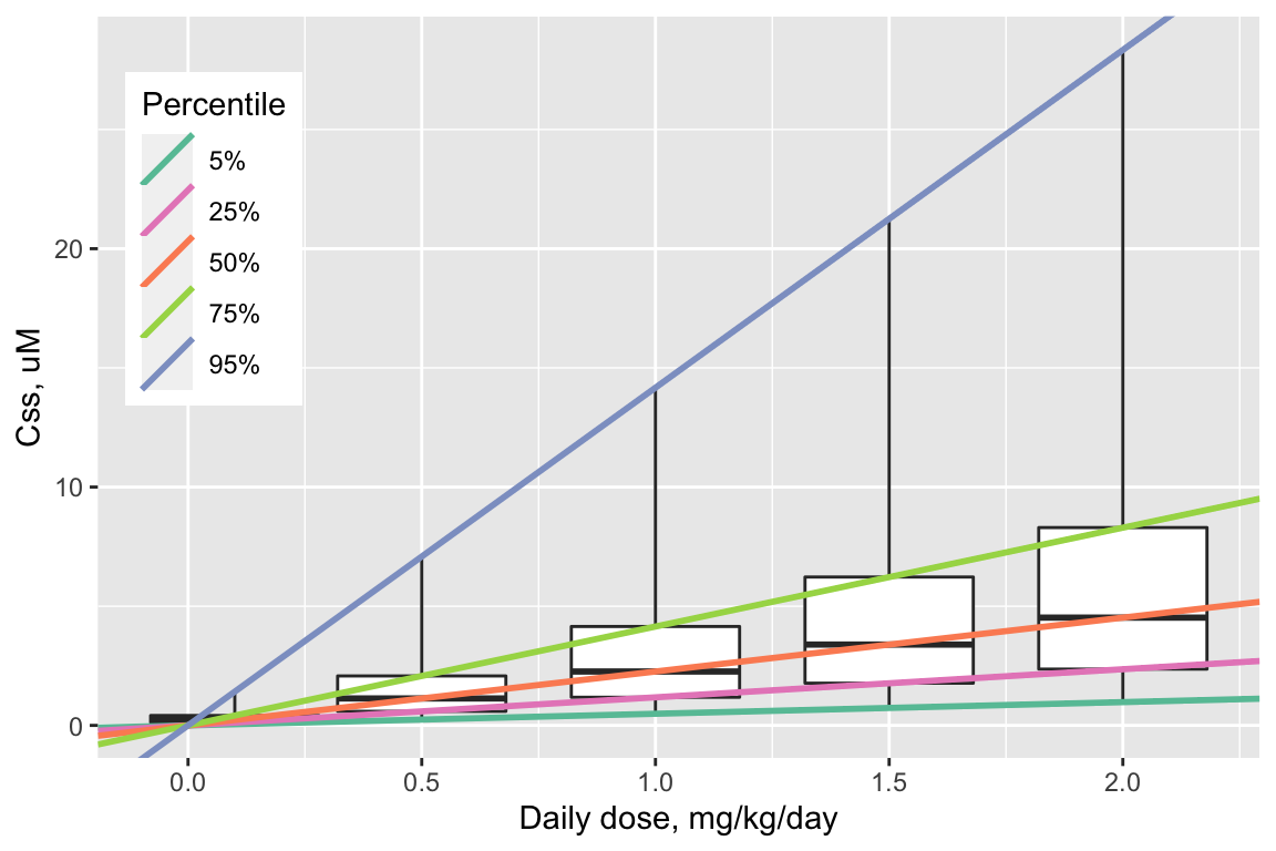 Boxplots: Distributions of Css for five daily dose levels of Bisphenol-A. Boxes extend from 25th to 75th percentile. Lower whisker = 5th percentile; upper whisker = 95th percentile. Lines: Css-dose relations for each quantile.