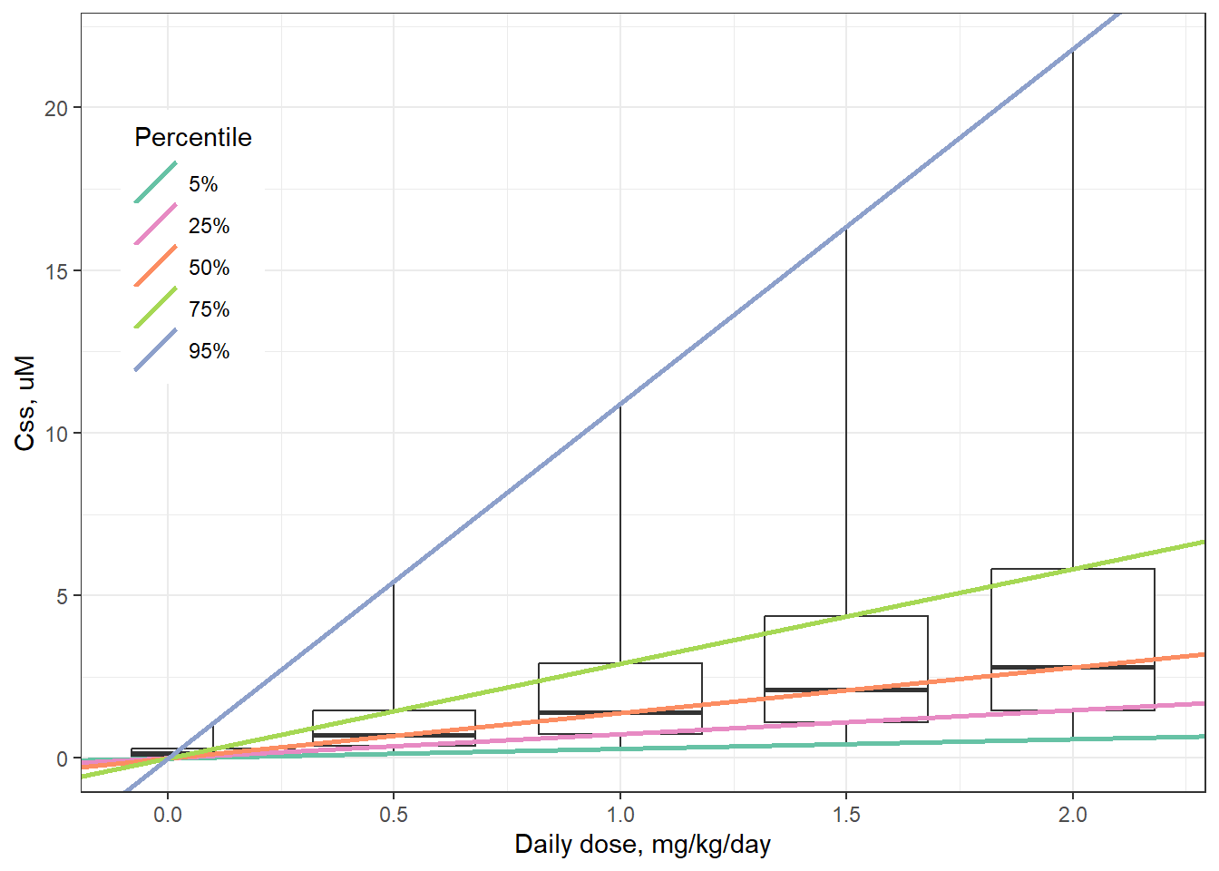 Boxplots: Distributions of Css for five daily dose levels of Bisphenol-A. Boxes extend from 25th to 75th percentile. Lower whisker = 5th percentile; upper whisker = 95th percentile. Lines: Css-dose relations for each quantile.